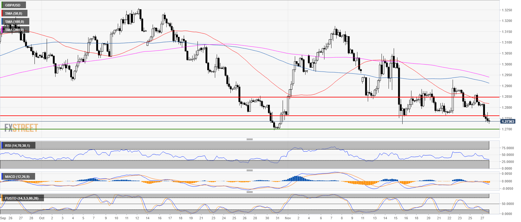 GBP/USD Technical Analysis: Cable Teasing November Lows As Spot Is Less ...